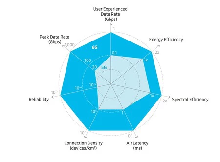 Velocidad y características del 6G