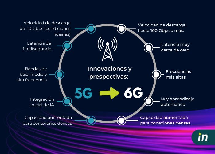 Ventajas del 6G frente al 5G